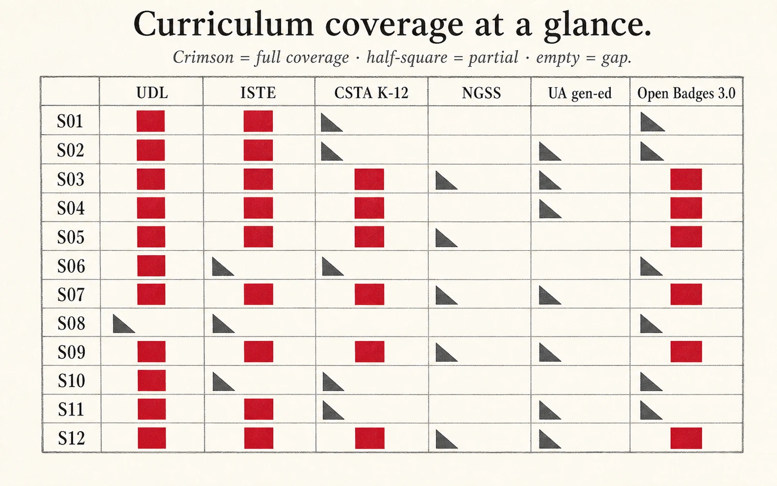 A 12×6 coverage matrix mapping the 12 sessions against UDL, ISTE, CSTA K-12, NGSS, UA gen-ed, and Open Badges 3.0. Crimson squares mark full coverage, half-squares mark partial, empty cells mark gaps.