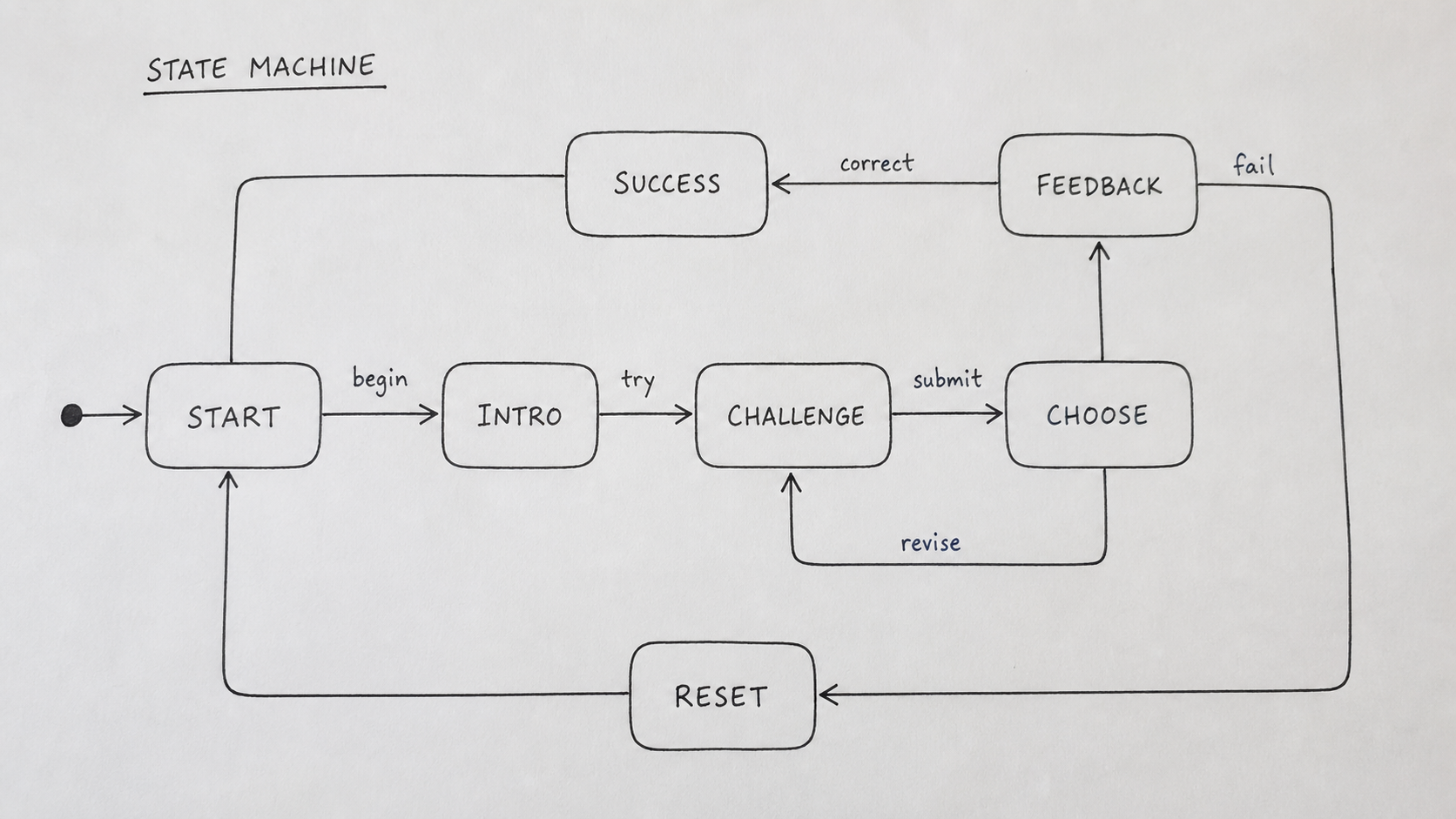 Clean game state machine diagram with start, intro, challenge, choose, feedback, success, and reset states.