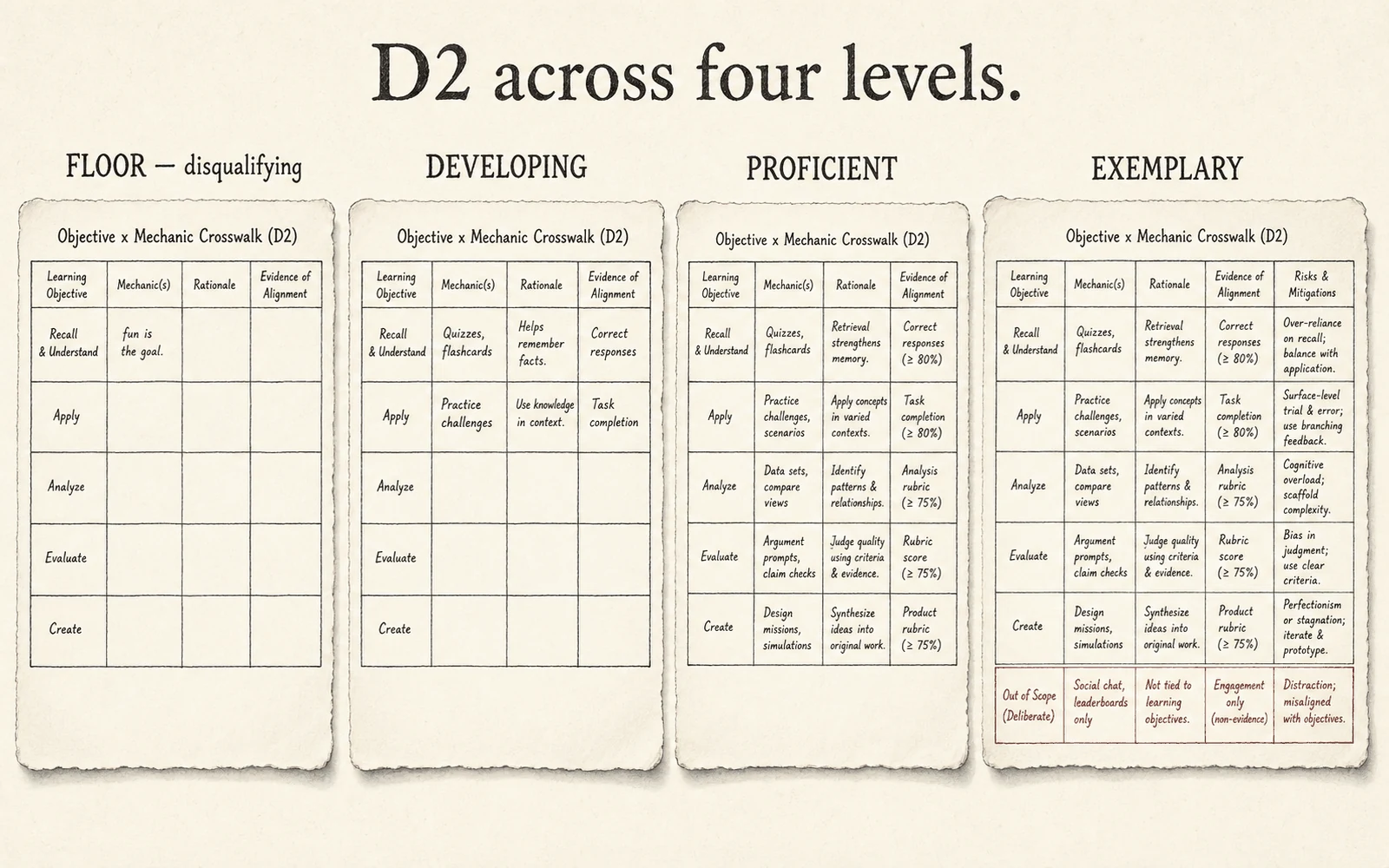 Four-panel comparison showing the same D2 crosswalk drafted at Floor, Developing, Proficient, and Exemplary quality levels.