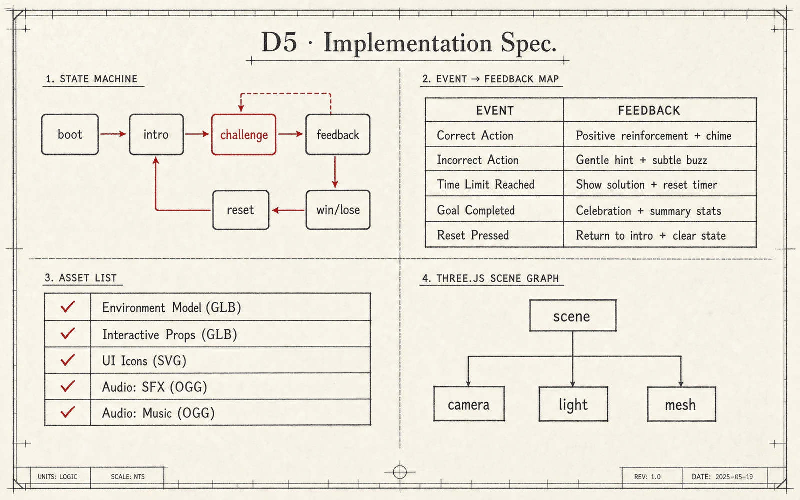 Architectural blueprint of a complete D5 implementation spec: state machine, event-feedback map, asset list, and Three.js scene-graph tree, all on one page.