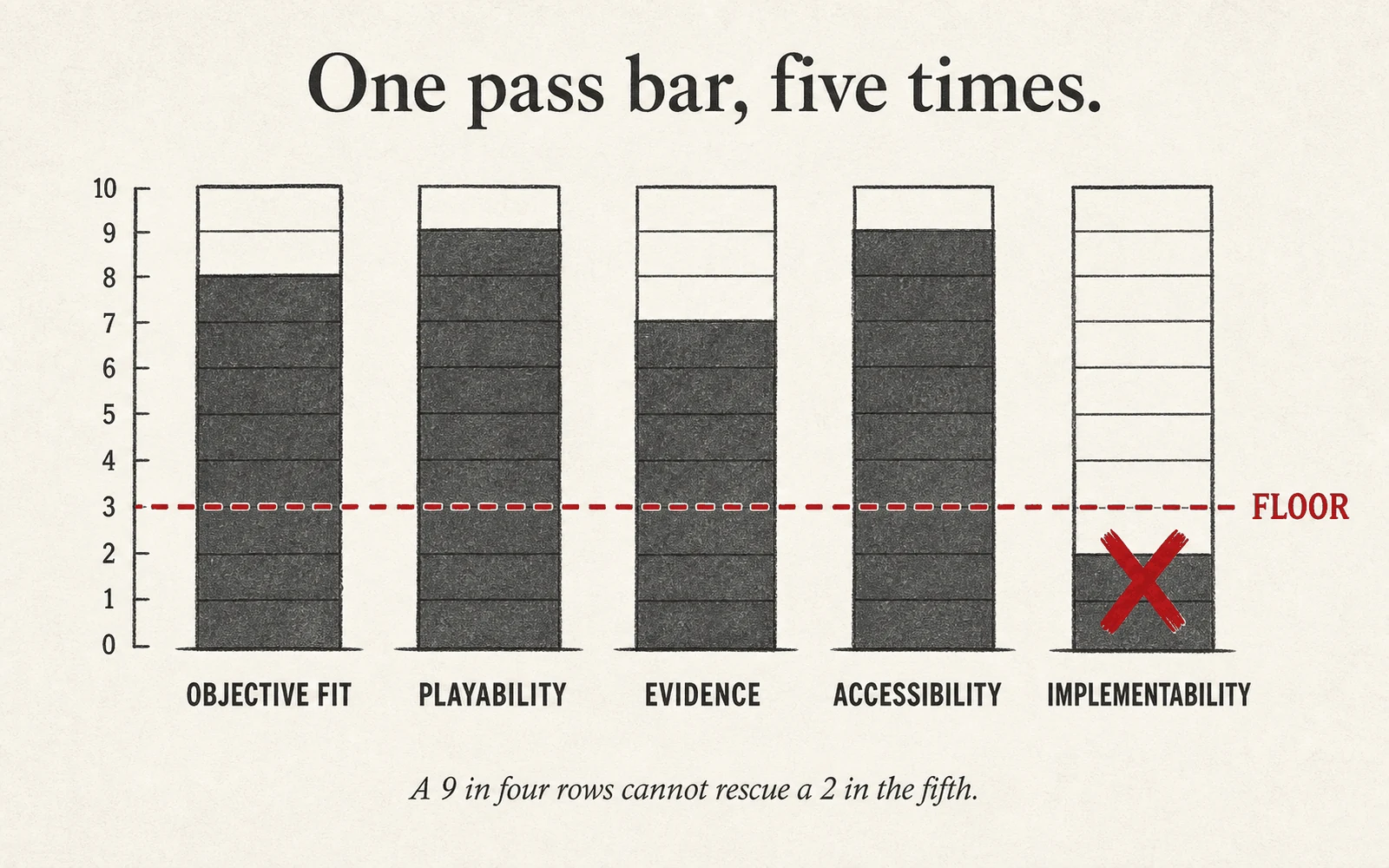 Bar chart of five rubric criteria — Objective Fit, Playability, Evidence, Accessibility, Implementability — with a horizontal crimson 'Floor' line at the lower third. One column rises tall above the floor (passing); one fails to clear it and is marked with a red X.