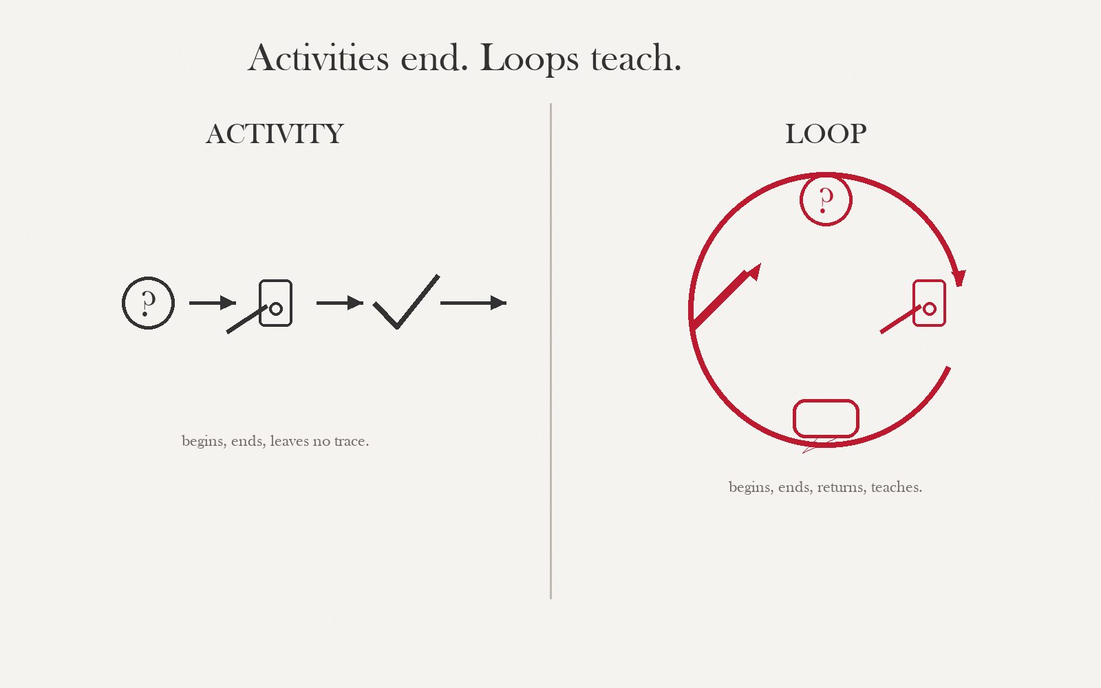 Side-by-side diagram contrasting an Activity (single arrow, no return) with a Loop (closed cycle through signal, action, feedback, revise).