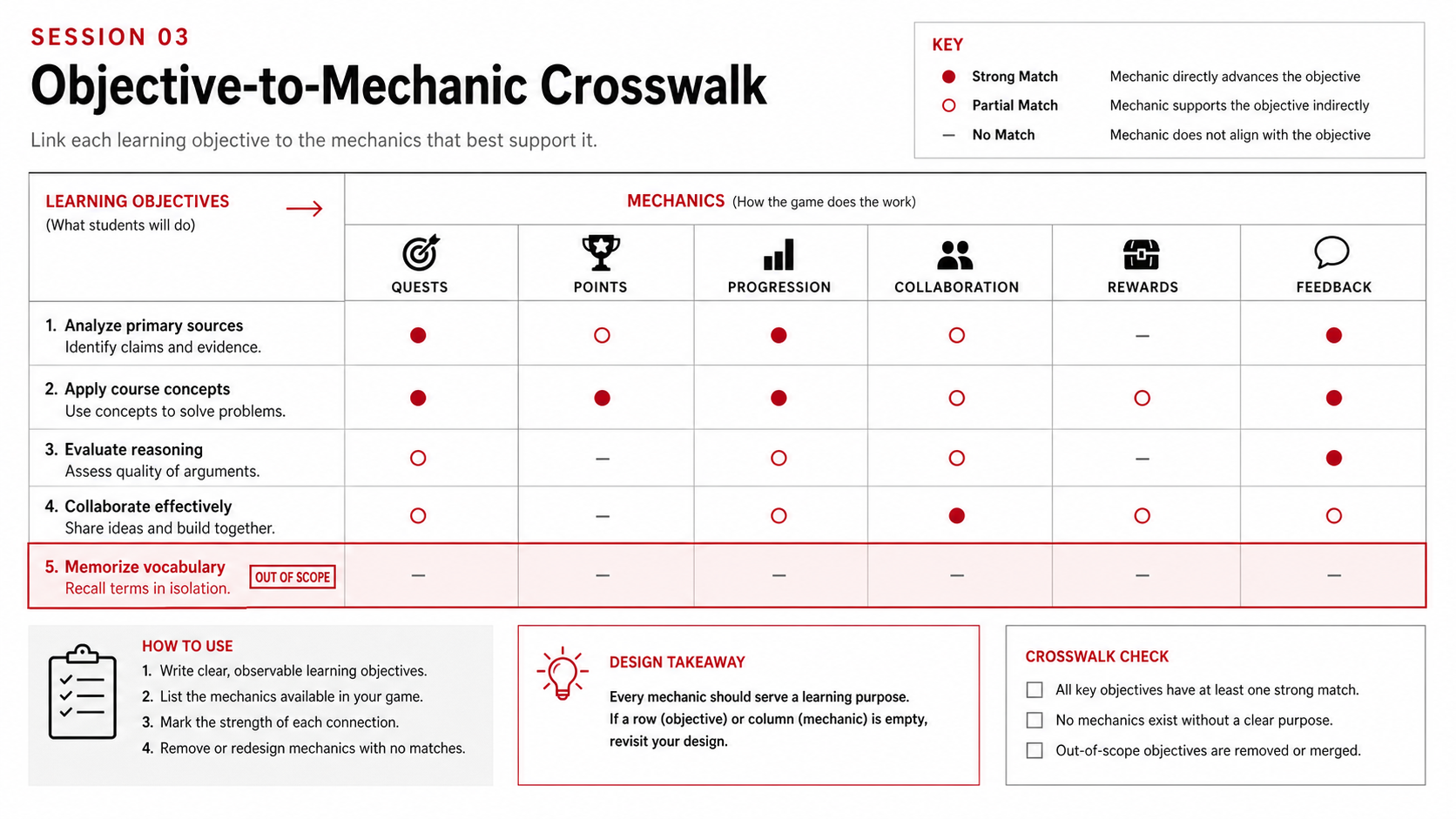 Objective-to-mechanic crosswalk visual with strong matches, partial matches, and out-of-scope objective.