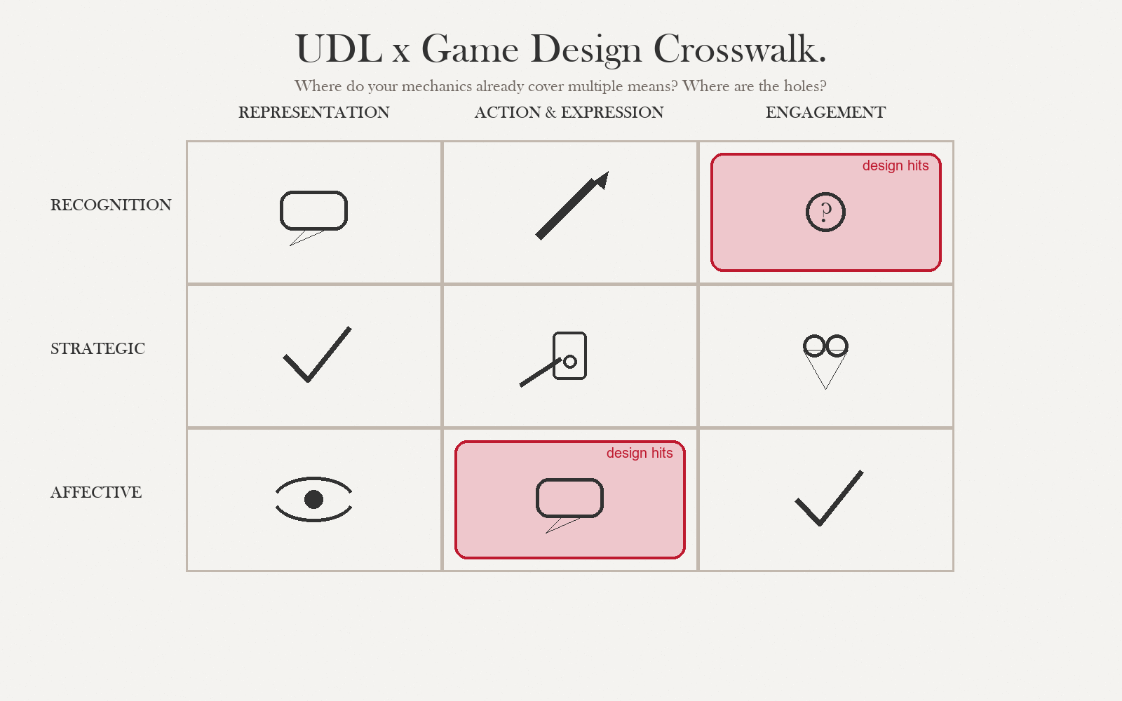 A 3×3 matrix titled UDL × Game Design Crosswalk with rows for Recognition, Strategic, and Affective and columns for Representation, Action/Expression, and Engagement.