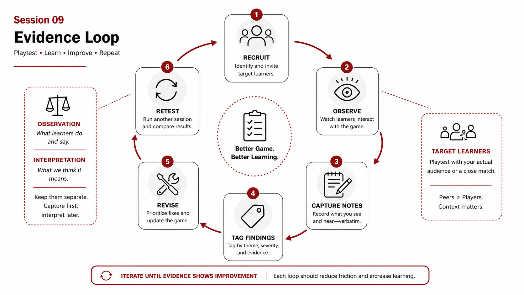Evidence loop diagram showing recruit, observe, capture notes, tag findings, revise, and retest.