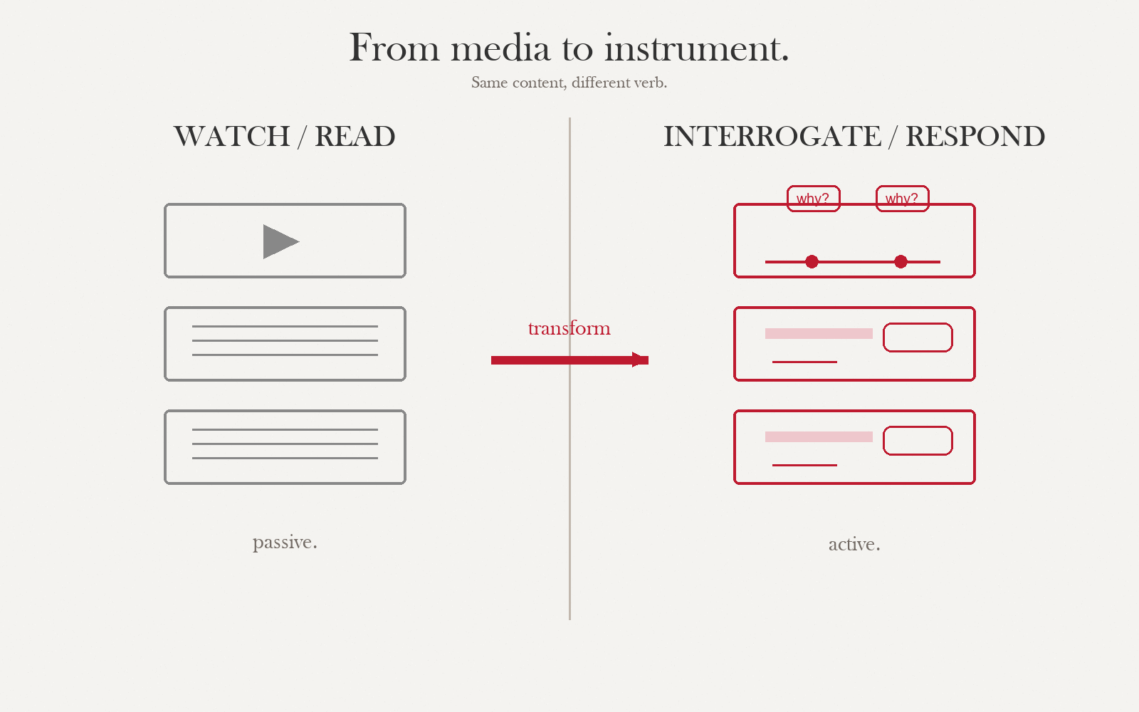 Two-panel transformation diagram contrasting passive media (video, PDF, textbook) with the same artifacts redrawn as interactive instruments with scrubbers, highlighting, and fillable fields.